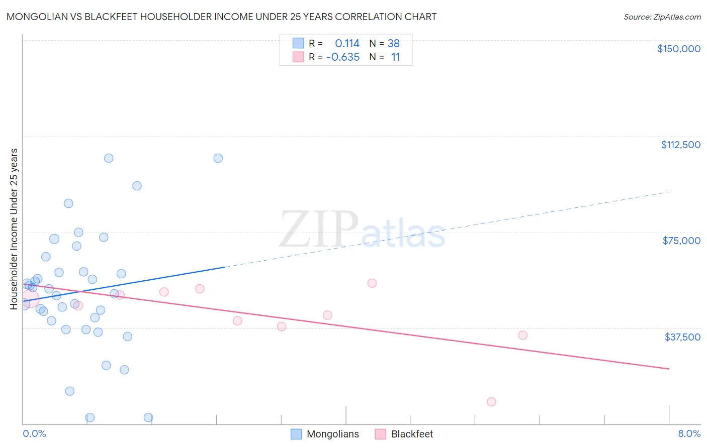 Mongolian vs Blackfeet Householder Income Under 25 years
