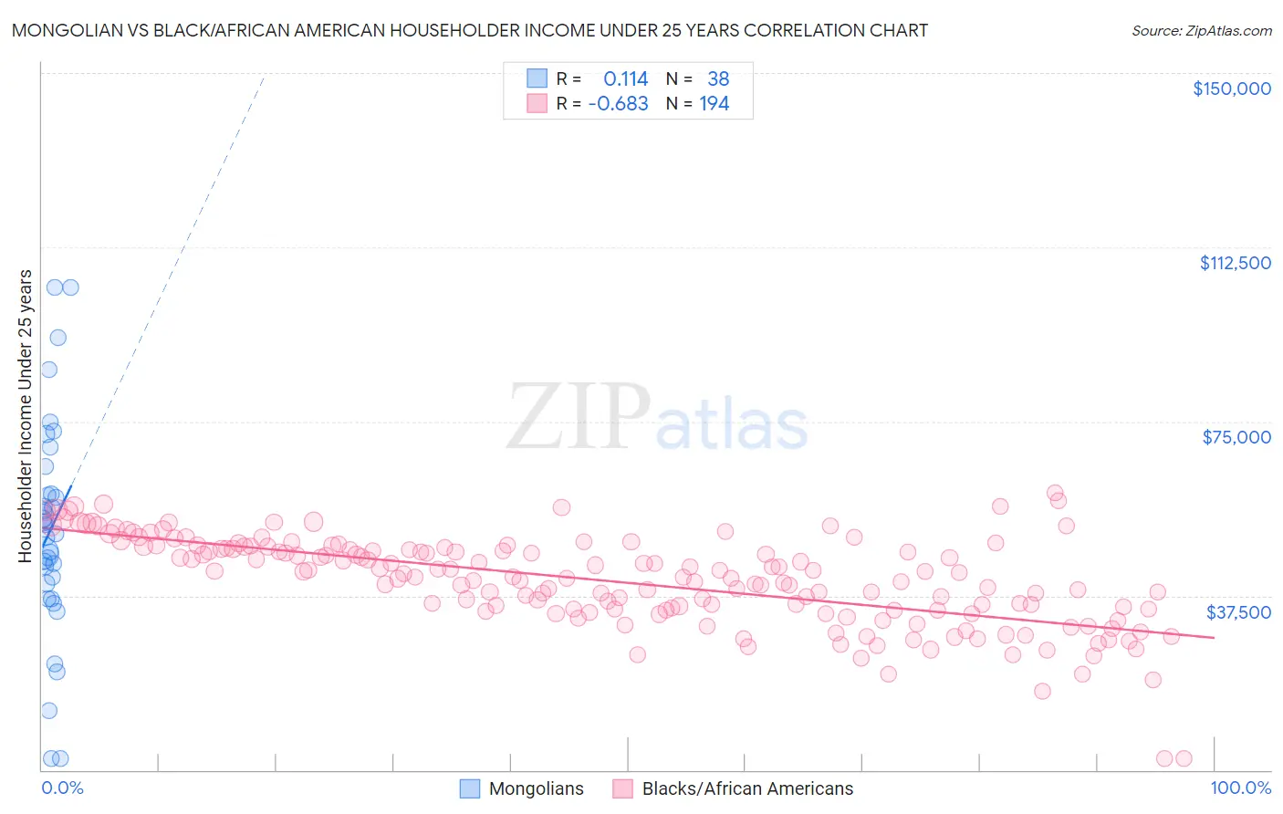 Mongolian vs Black/African American Householder Income Under 25 years