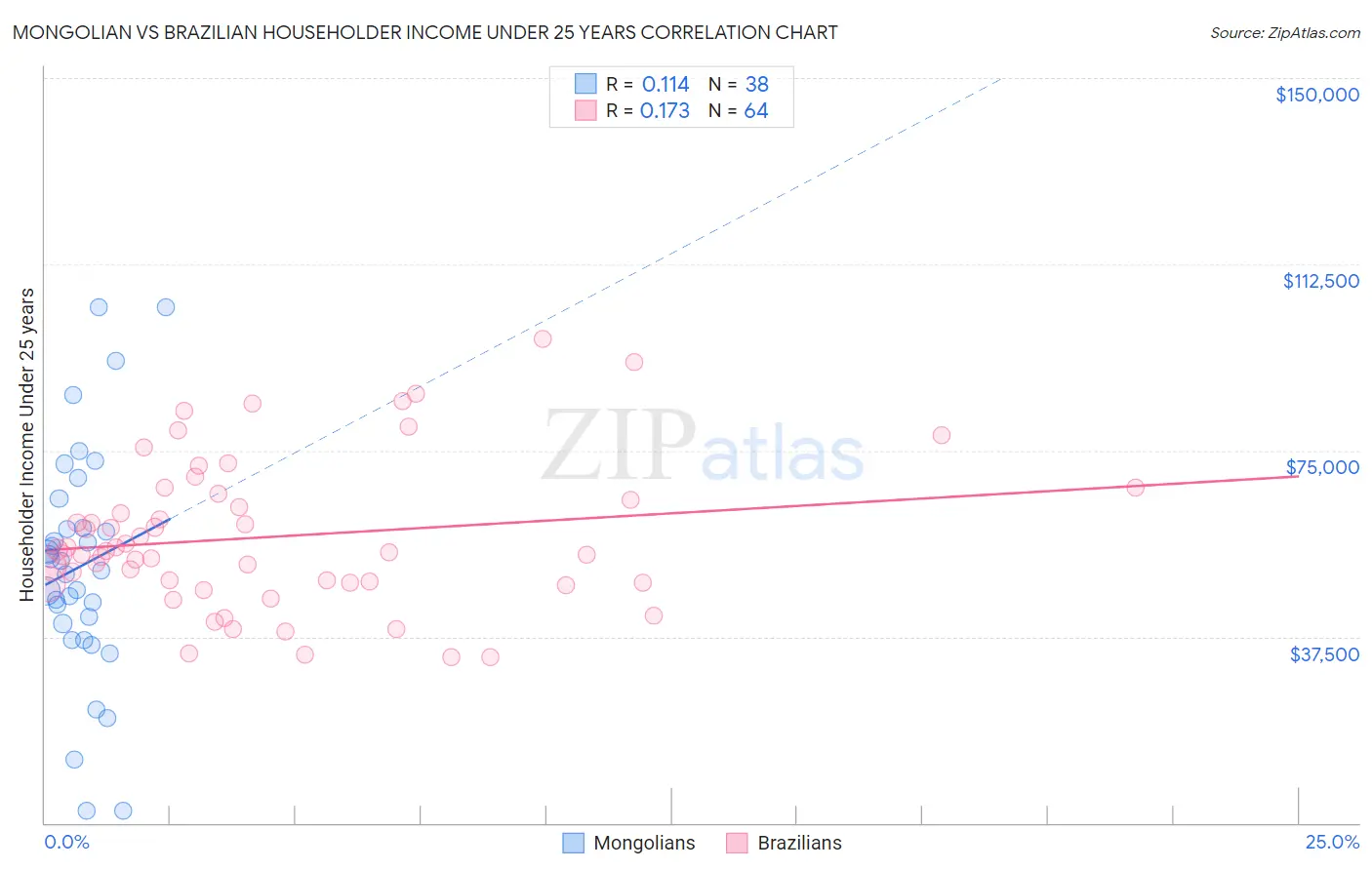 Mongolian vs Brazilian Householder Income Under 25 years