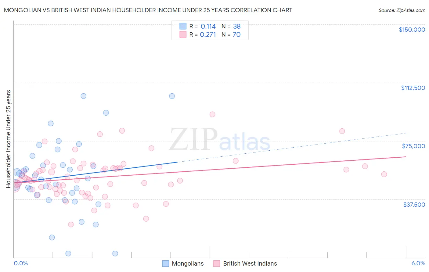 Mongolian vs British West Indian Householder Income Under 25 years