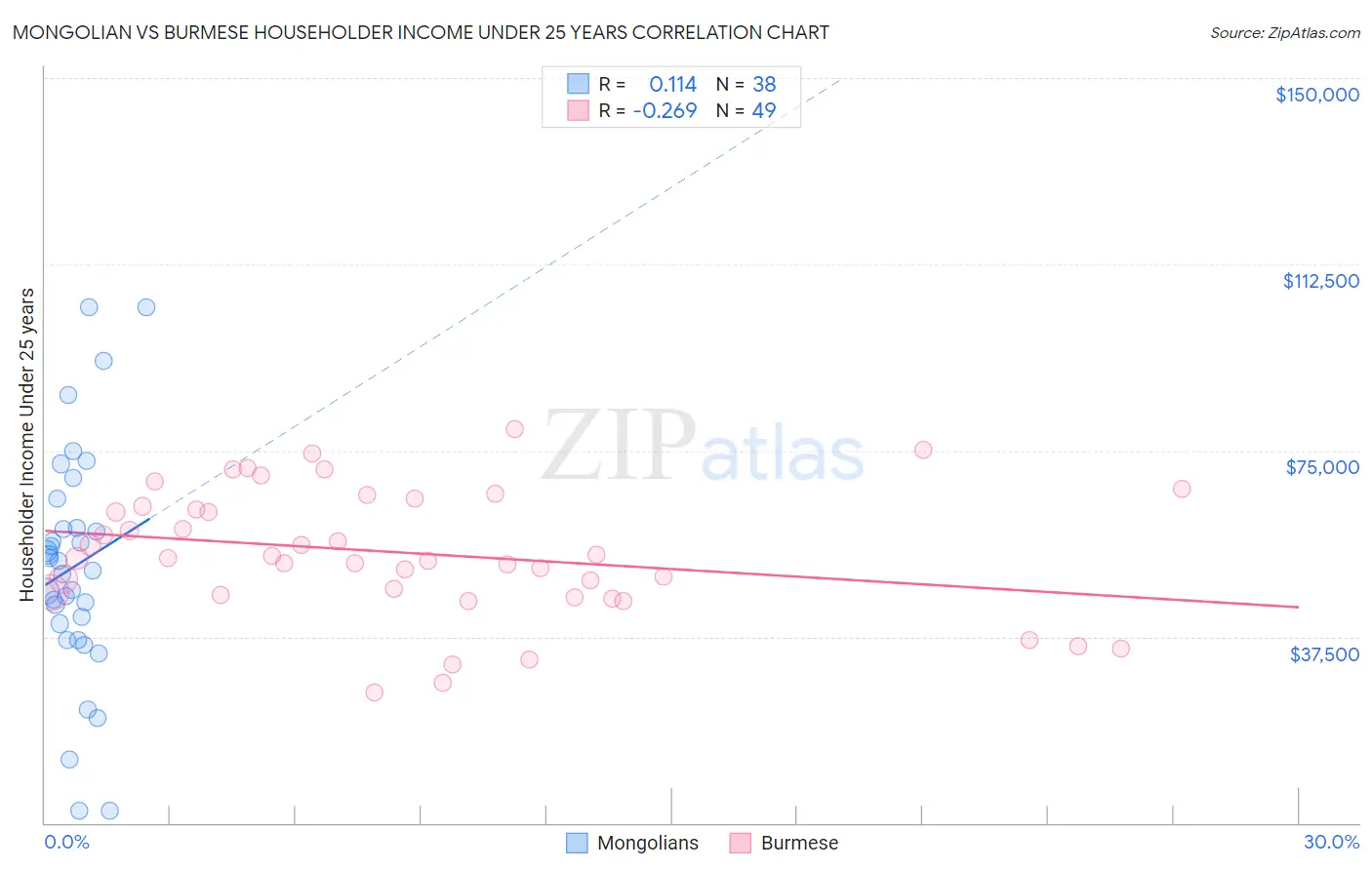 Mongolian vs Burmese Householder Income Under 25 years
