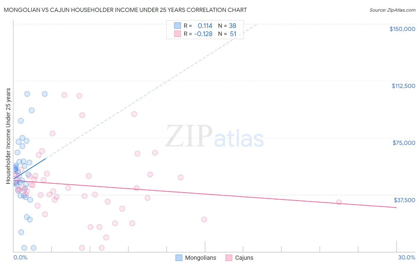 Mongolian vs Cajun Householder Income Under 25 years