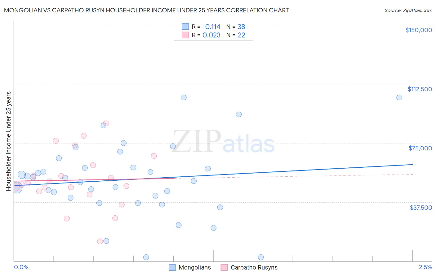 Mongolian vs Carpatho Rusyn Householder Income Under 25 years