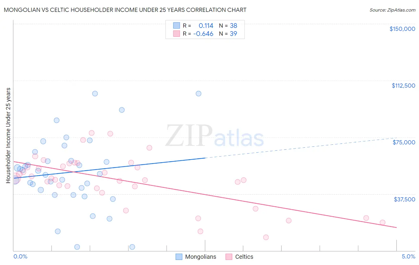 Mongolian vs Celtic Householder Income Under 25 years