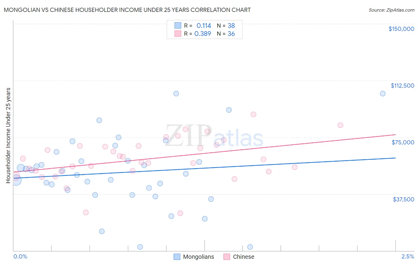 Mongolian vs Chinese Householder Income Under 25 years
