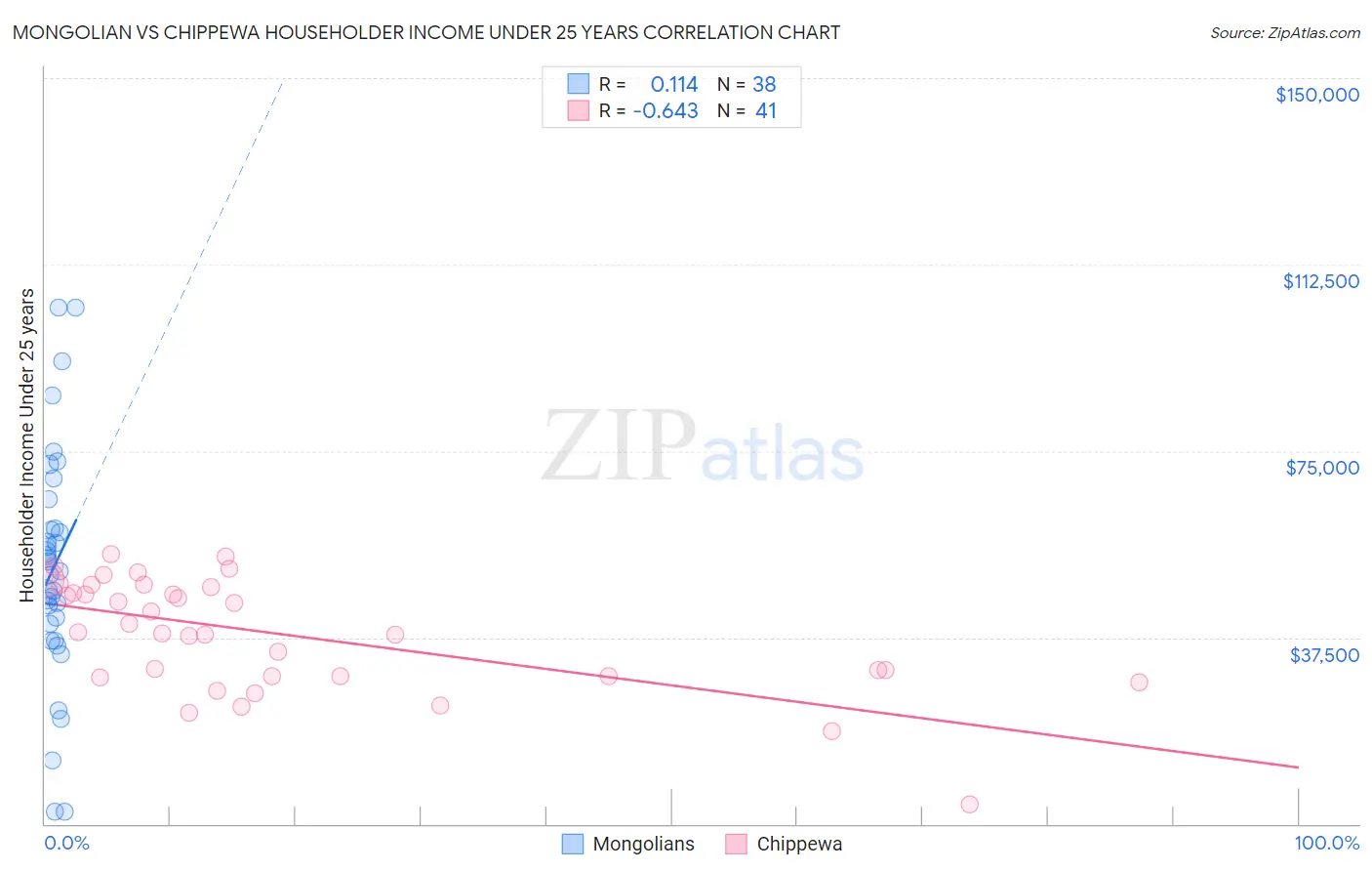 Mongolian vs Chippewa Householder Income Under 25 years