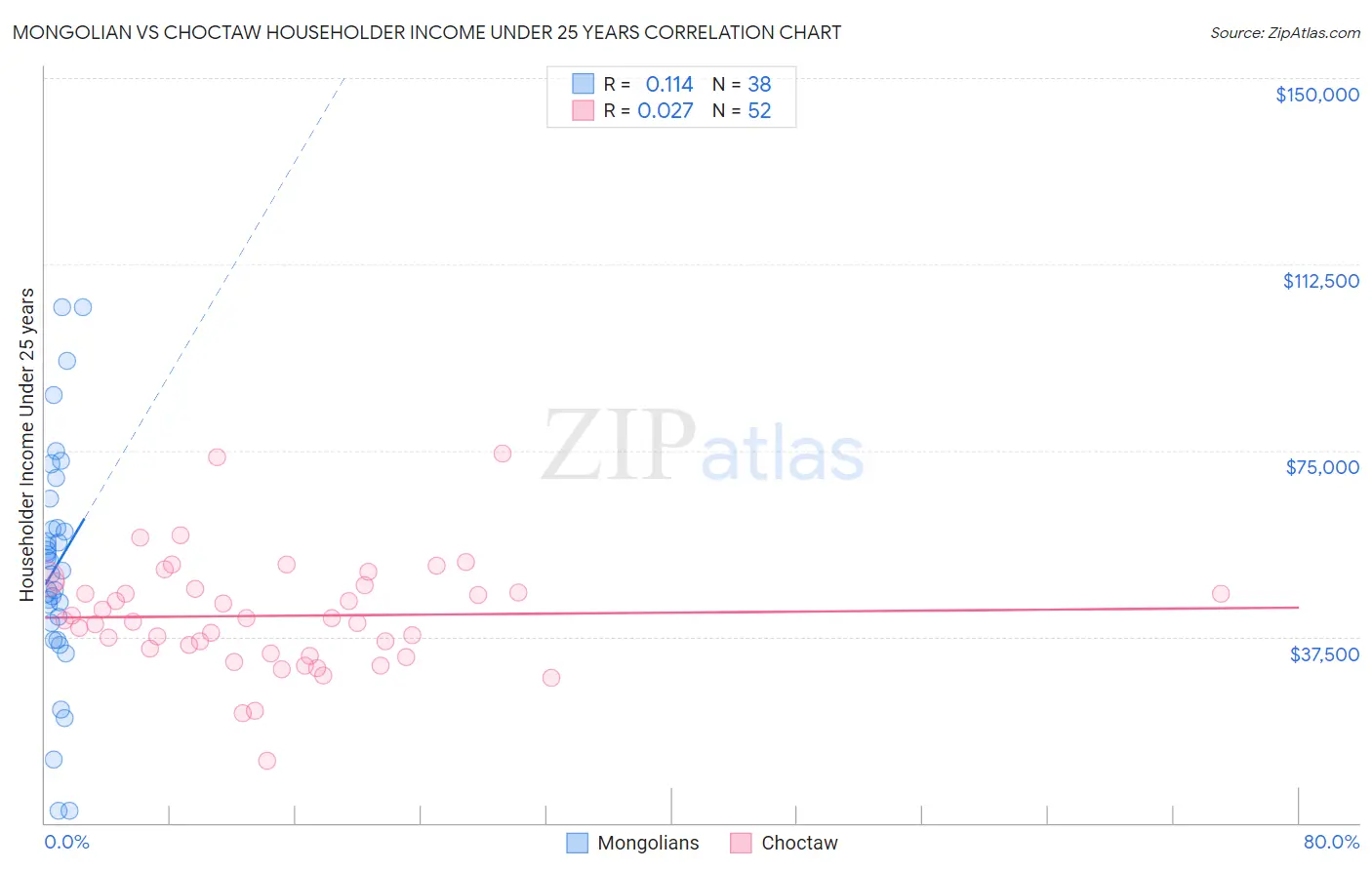 Mongolian vs Choctaw Householder Income Under 25 years