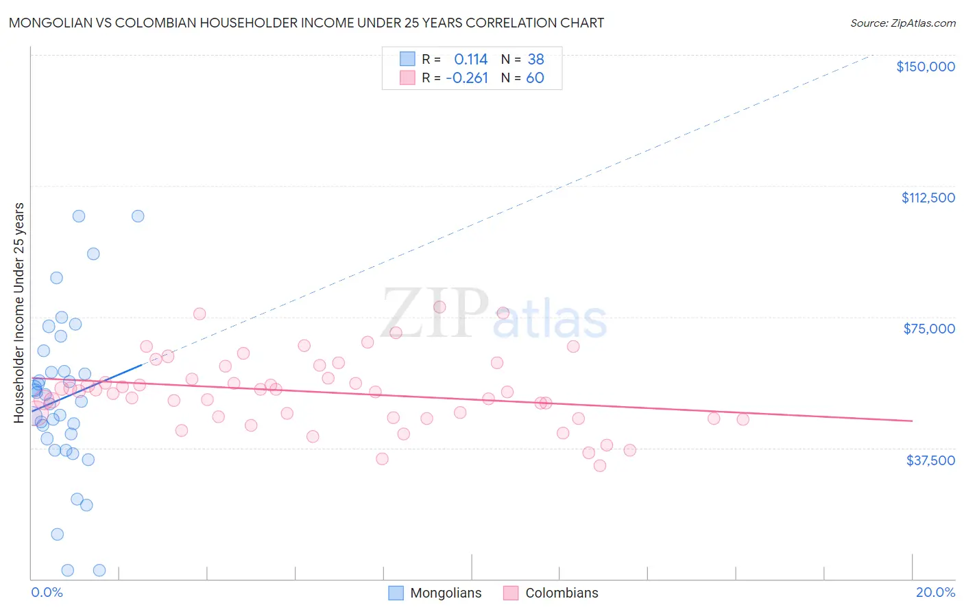 Mongolian vs Colombian Householder Income Under 25 years