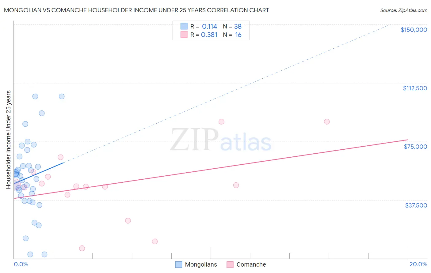 Mongolian vs Comanche Householder Income Under 25 years