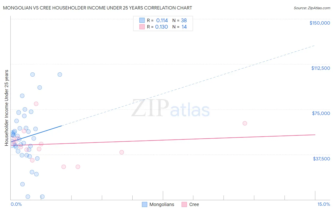 Mongolian vs Cree Householder Income Under 25 years