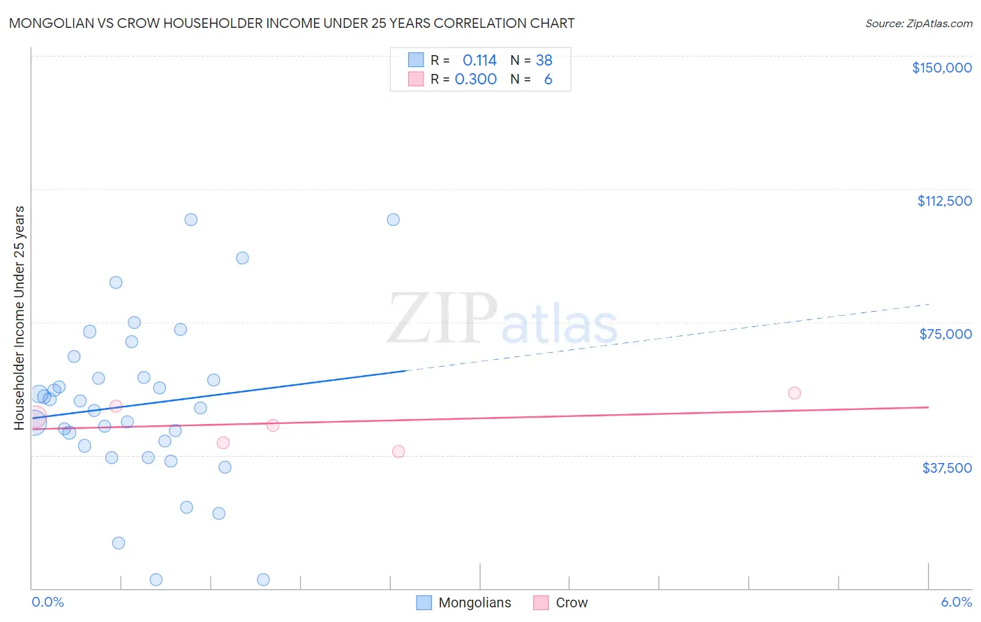 Mongolian vs Crow Householder Income Under 25 years