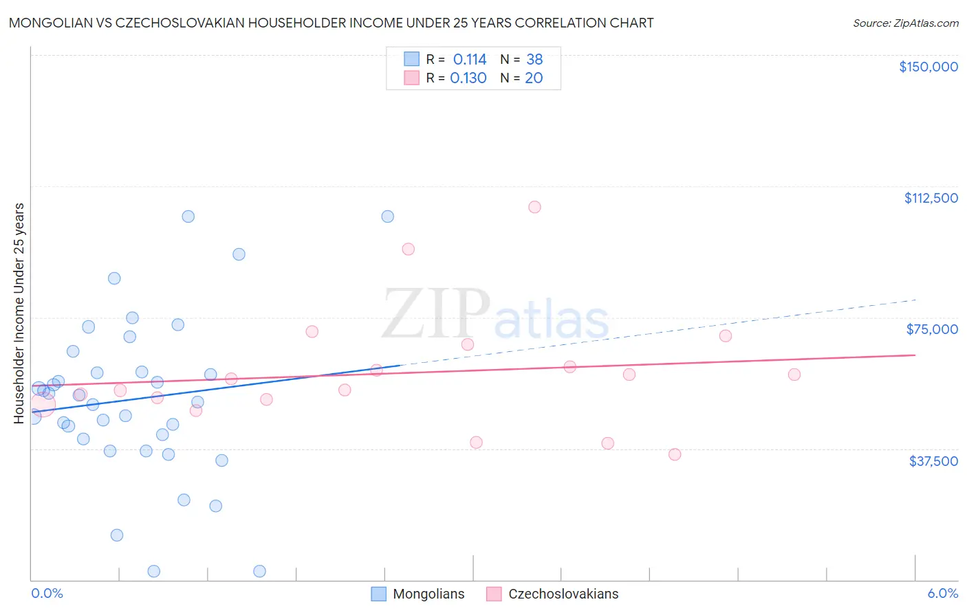 Mongolian vs Czechoslovakian Householder Income Under 25 years
