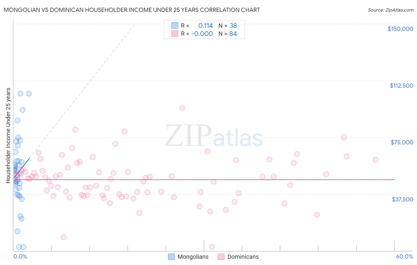 Mongolian vs Dominican Householder Income Under 25 years