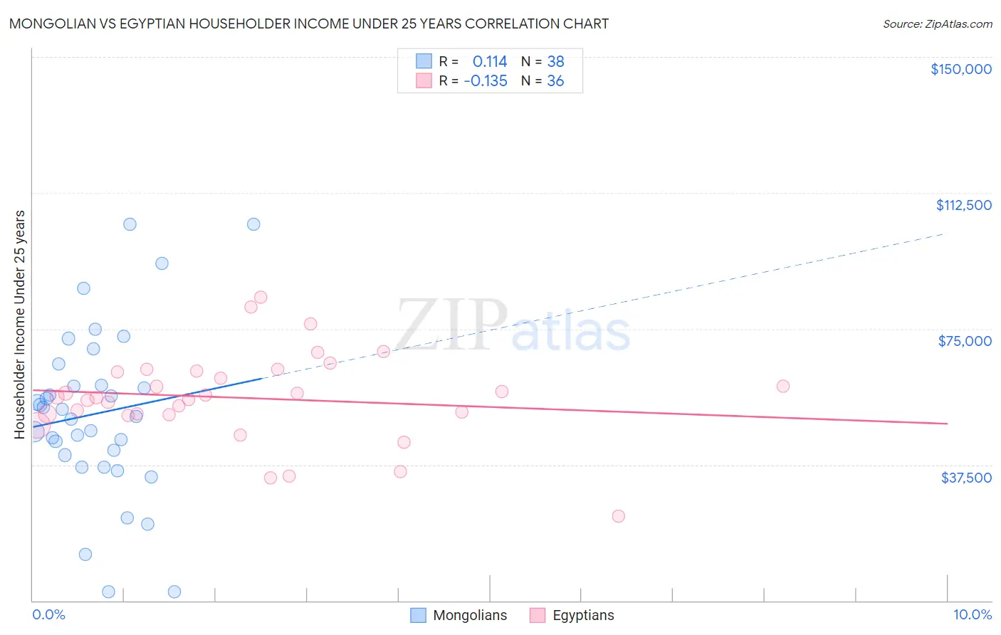 Mongolian vs Egyptian Householder Income Under 25 years
