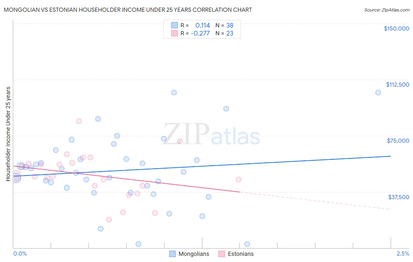 Mongolian vs Estonian Householder Income Under 25 years