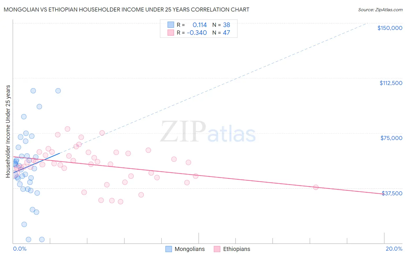 Mongolian vs Ethiopian Householder Income Under 25 years