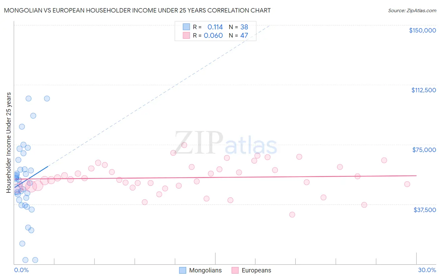 Mongolian vs European Householder Income Under 25 years