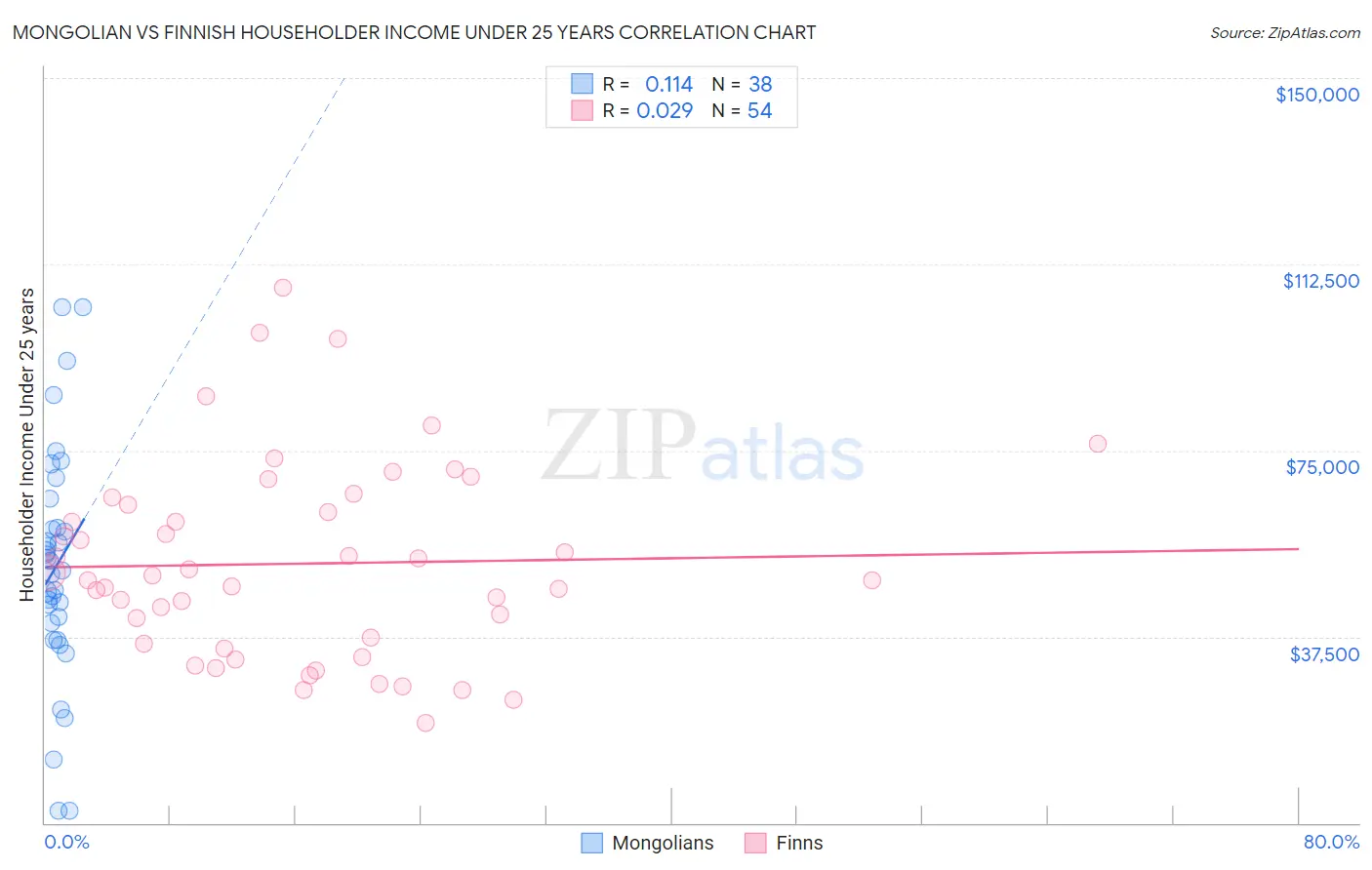 Mongolian vs Finnish Householder Income Under 25 years