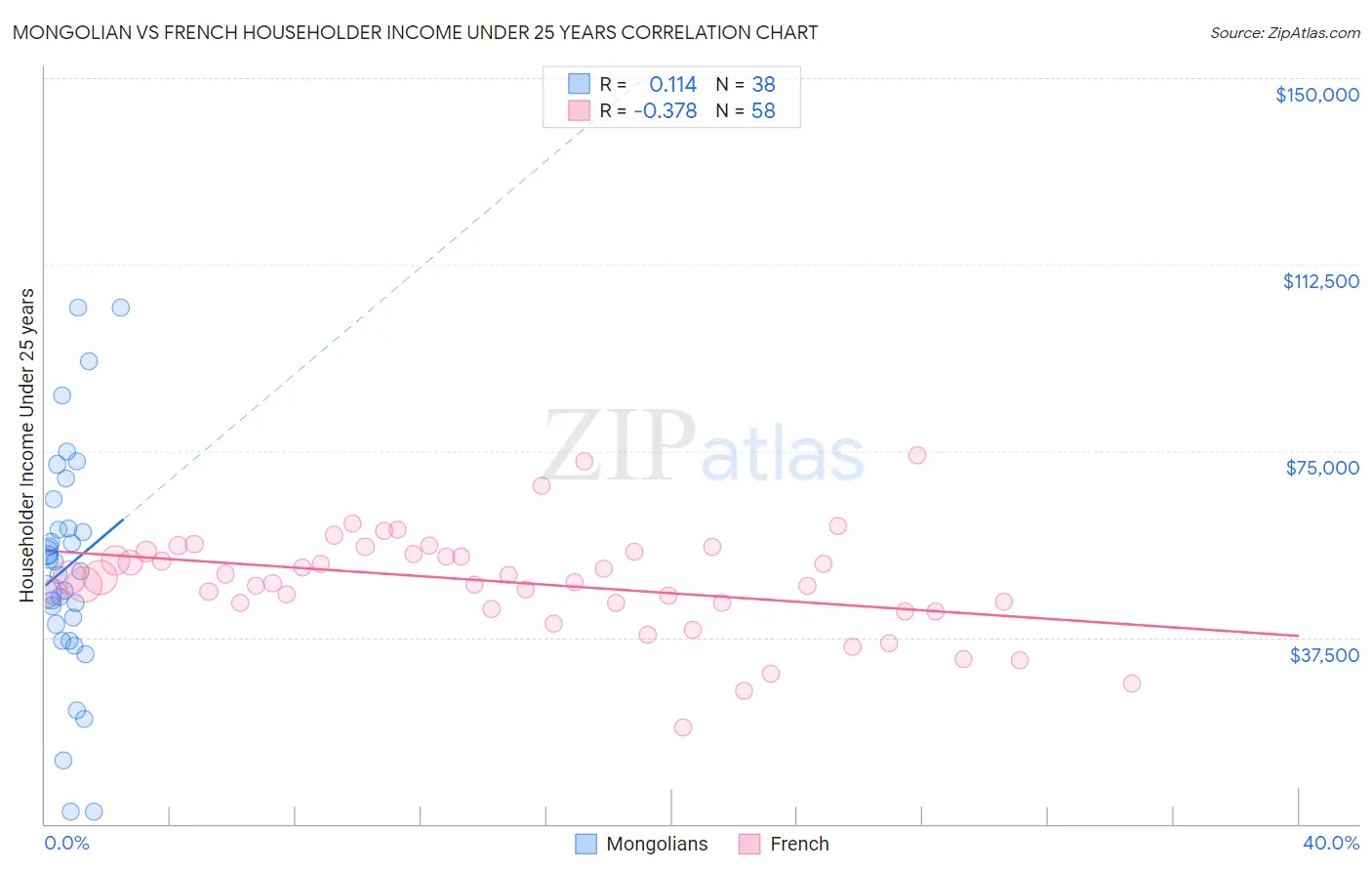 Mongolian vs French Householder Income Under 25 years
