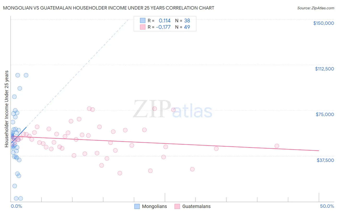 Mongolian vs Guatemalan Householder Income Under 25 years
