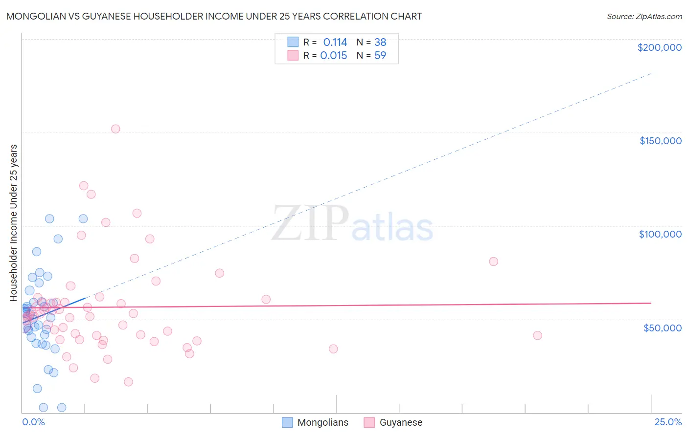 Mongolian vs Guyanese Householder Income Under 25 years