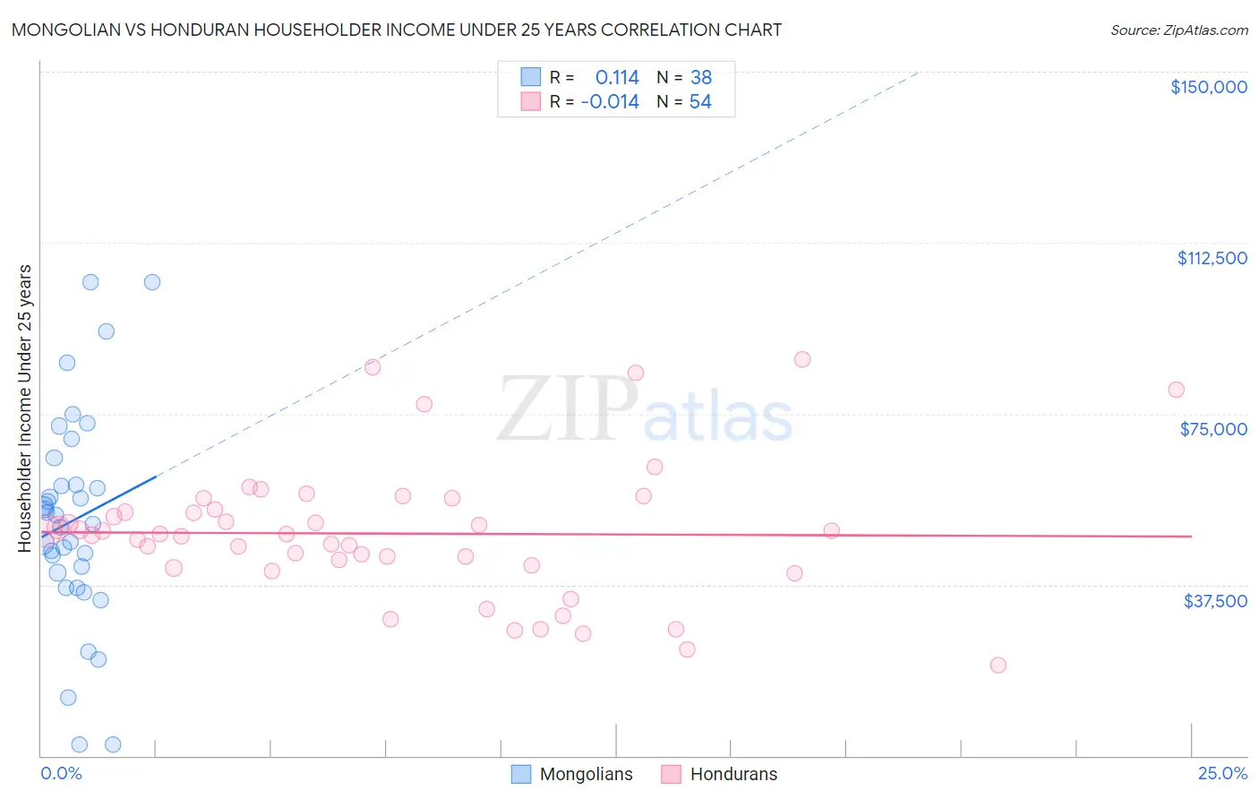 Mongolian vs Honduran Householder Income Under 25 years