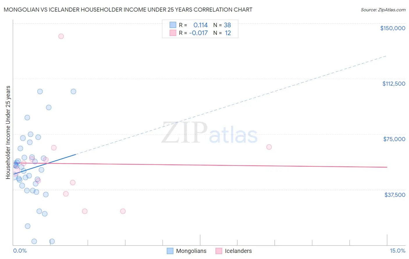 Mongolian vs Icelander Householder Income Under 25 years