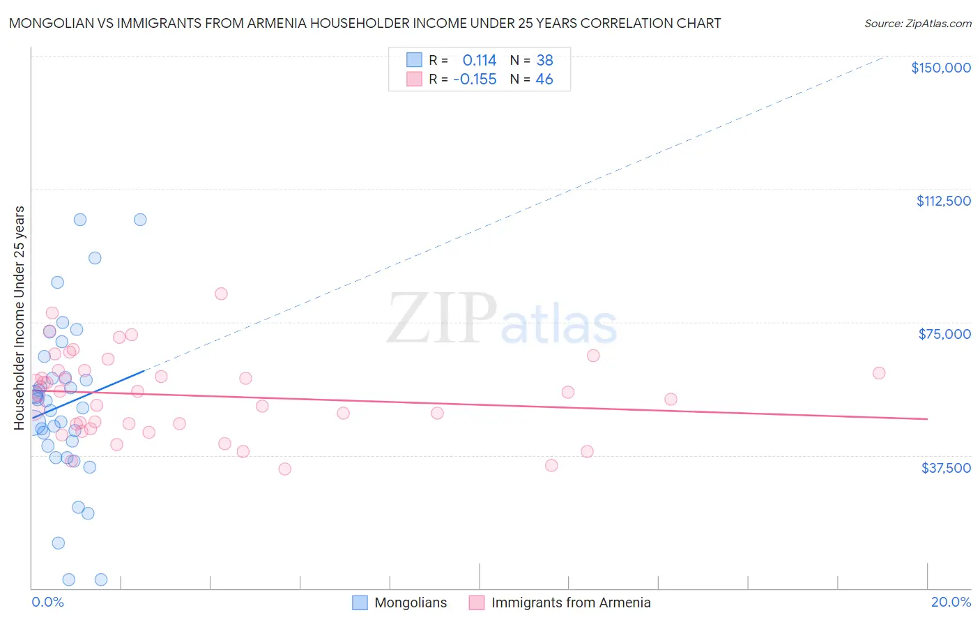 Mongolian vs Immigrants from Armenia Householder Income Under 25 years