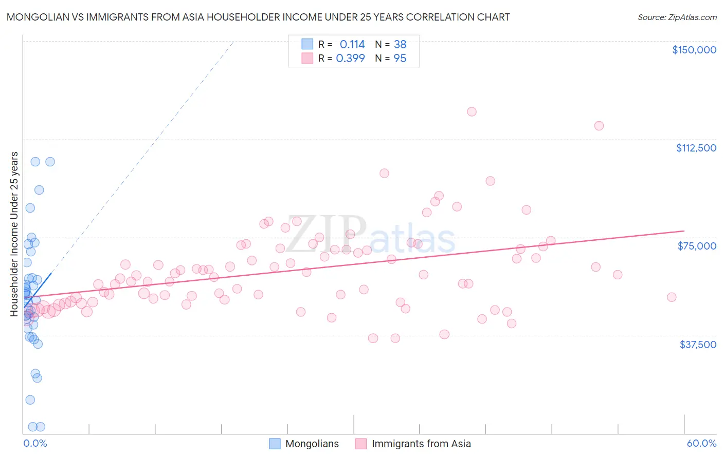 Mongolian vs Immigrants from Asia Householder Income Under 25 years