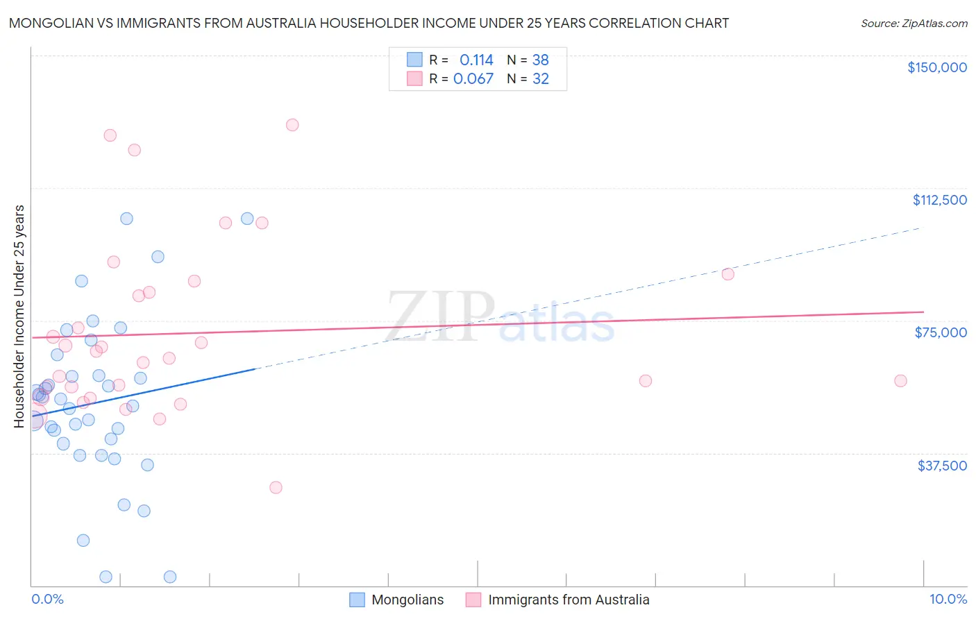 Mongolian vs Immigrants from Australia Householder Income Under 25 years