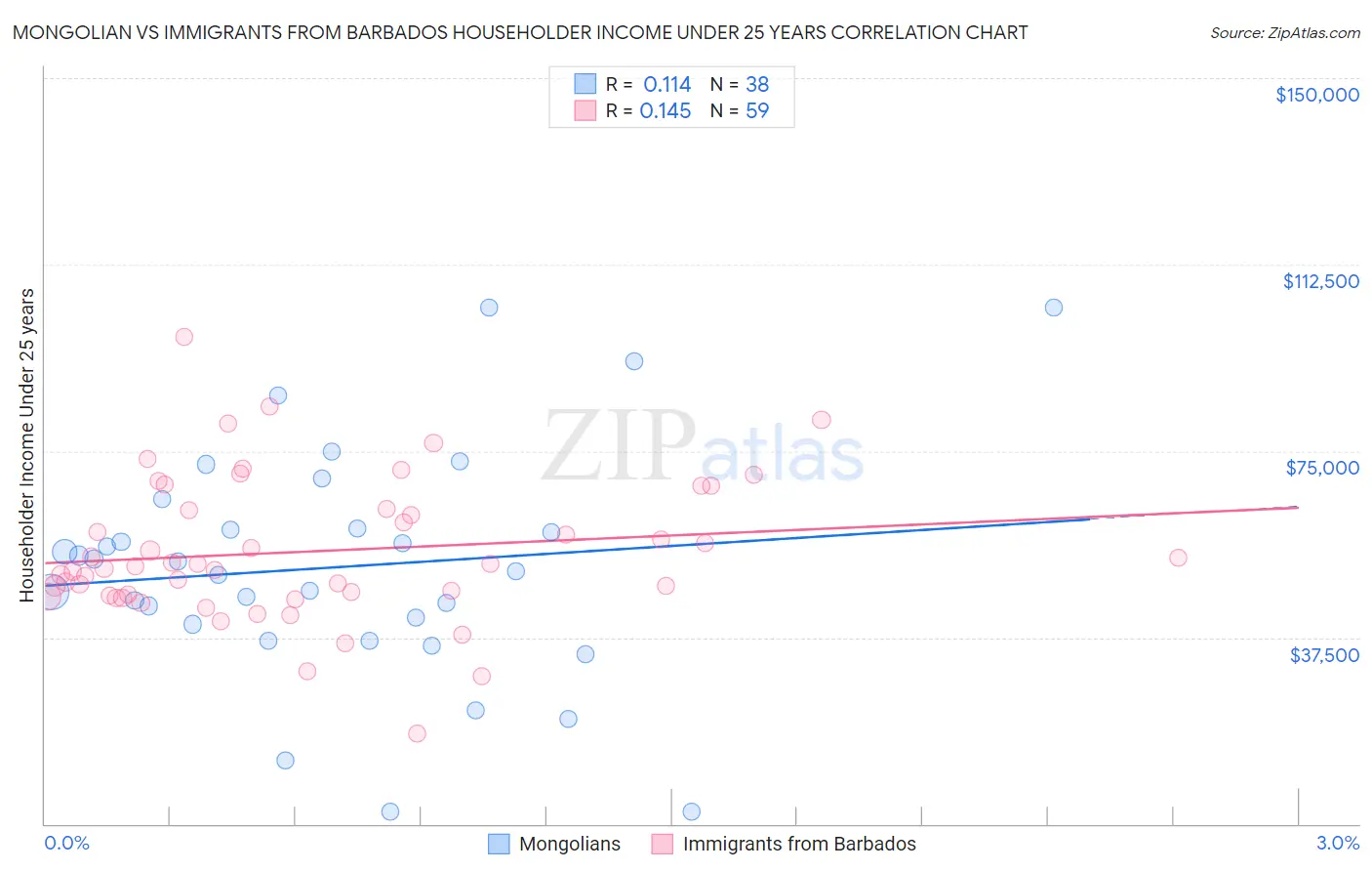 Mongolian vs Immigrants from Barbados Householder Income Under 25 years