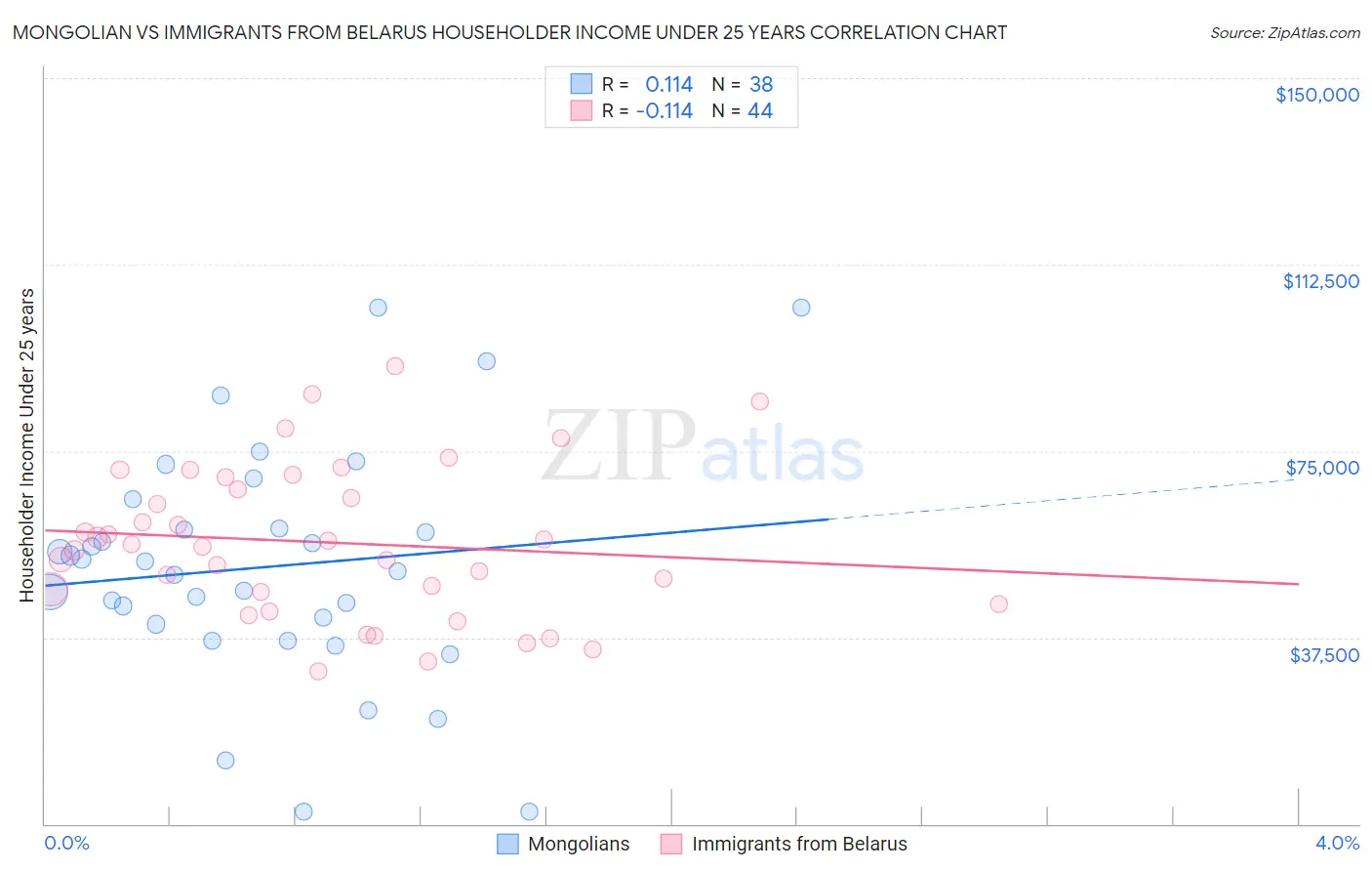 Mongolian vs Immigrants from Belarus Householder Income Under 25 years