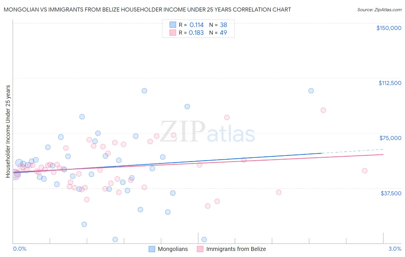 Mongolian vs Immigrants from Belize Householder Income Under 25 years