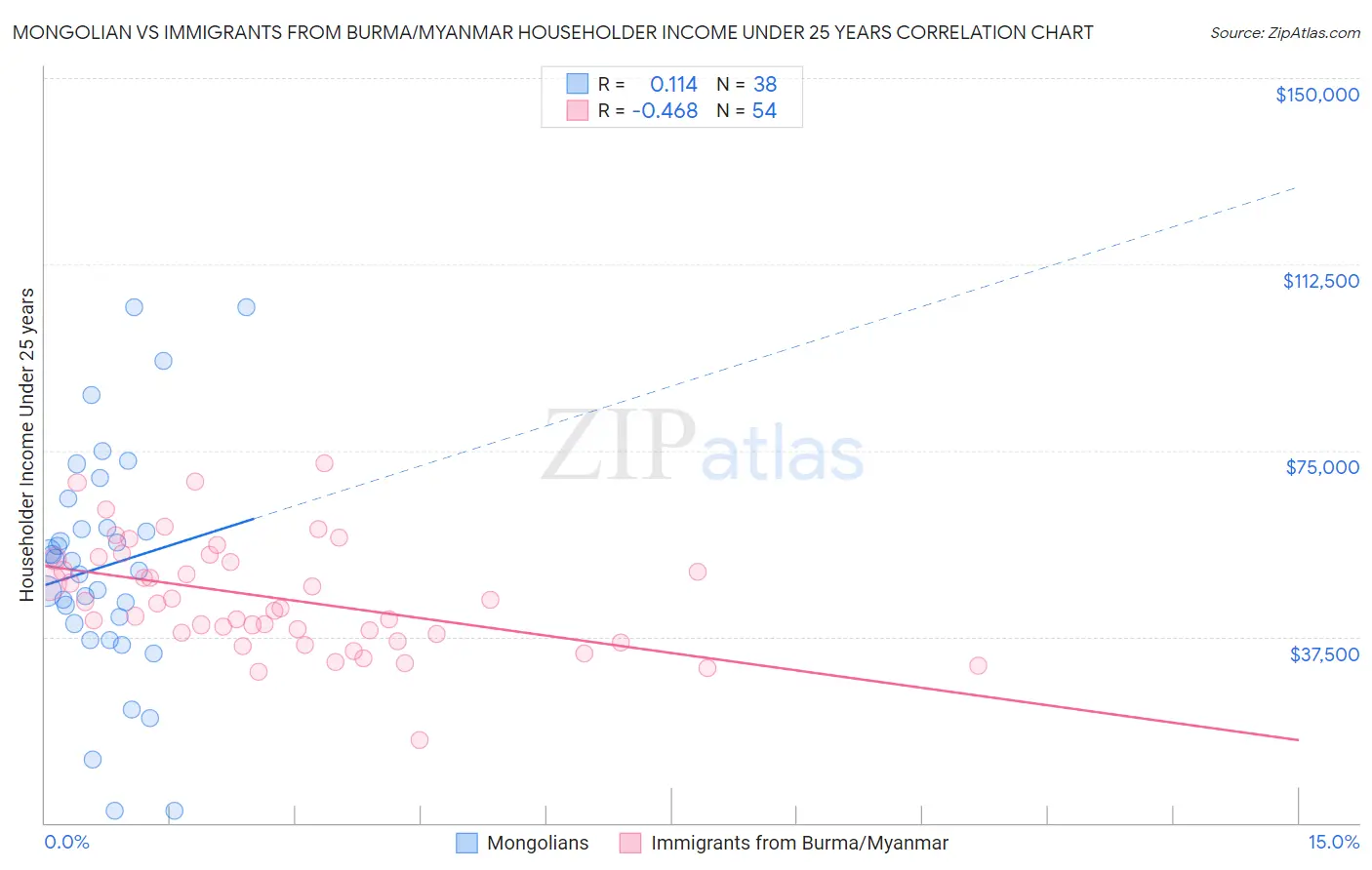 Mongolian vs Immigrants from Burma/Myanmar Householder Income Under 25 years