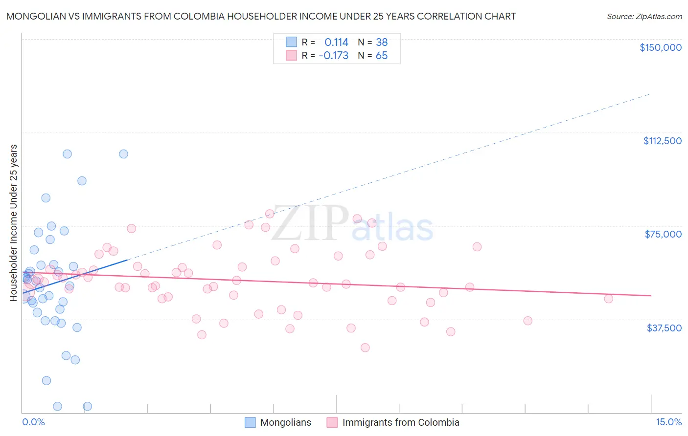 Mongolian vs Immigrants from Colombia Householder Income Under 25 years