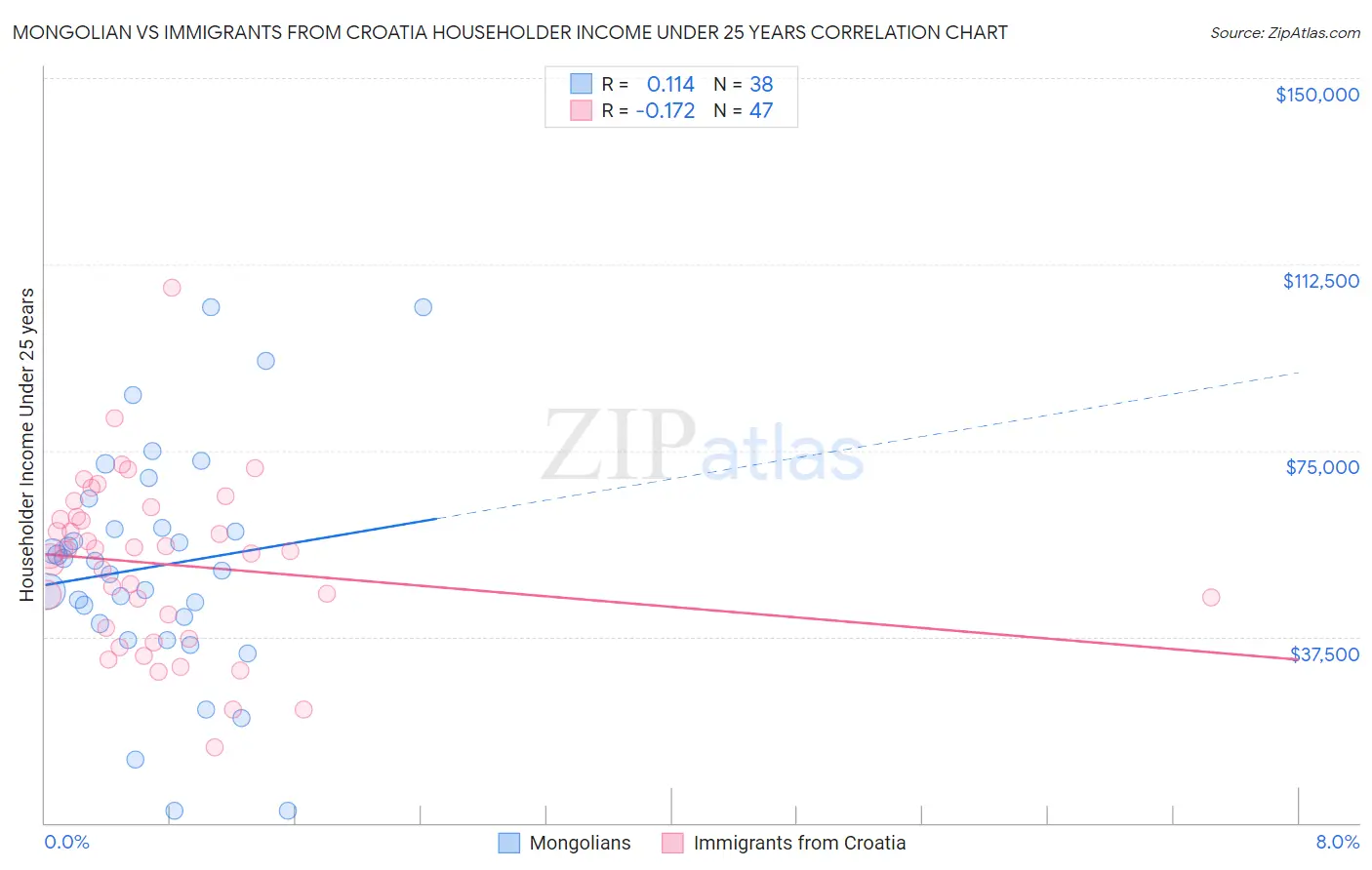 Mongolian vs Immigrants from Croatia Householder Income Under 25 years