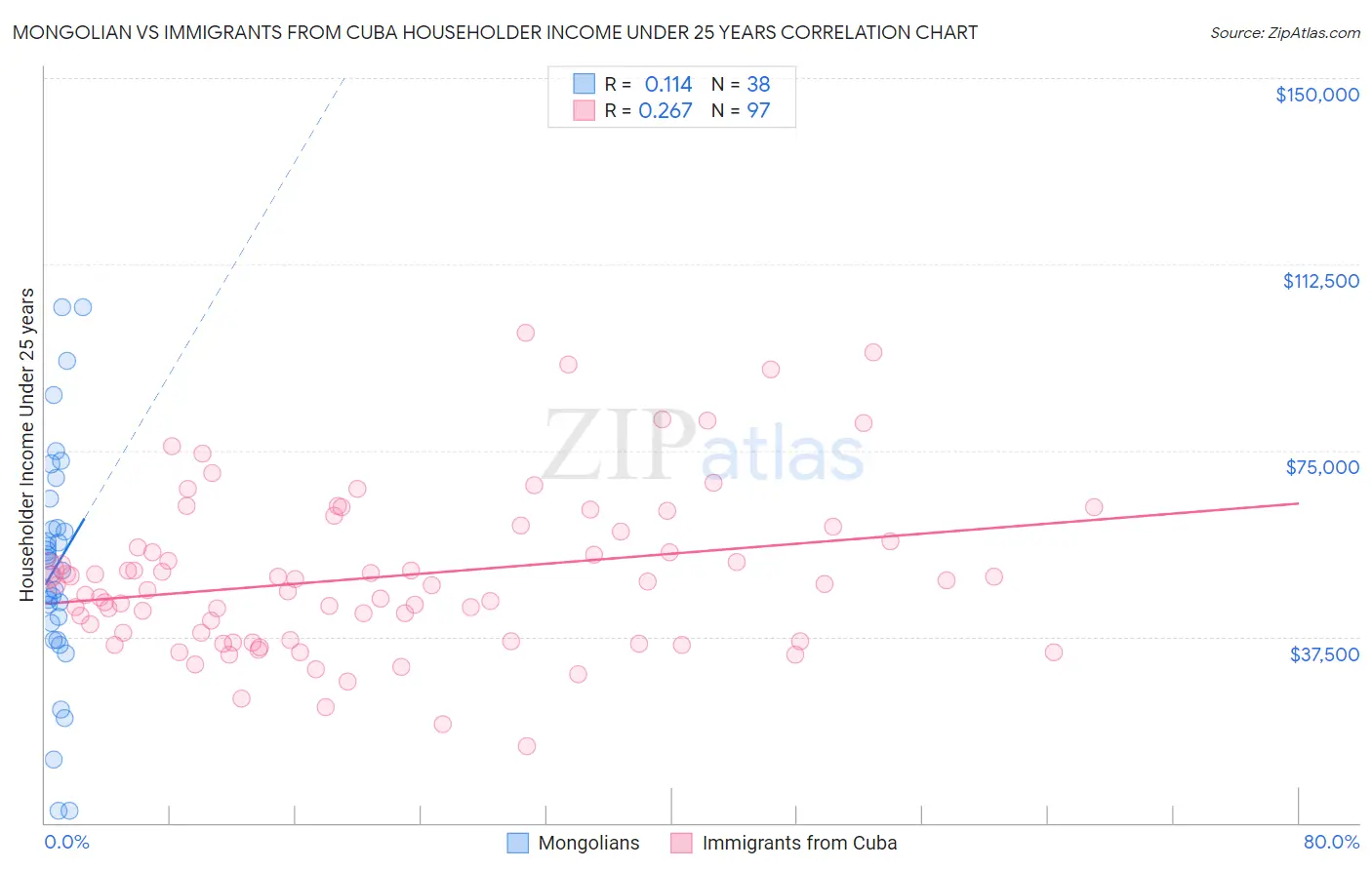 Mongolian vs Immigrants from Cuba Householder Income Under 25 years