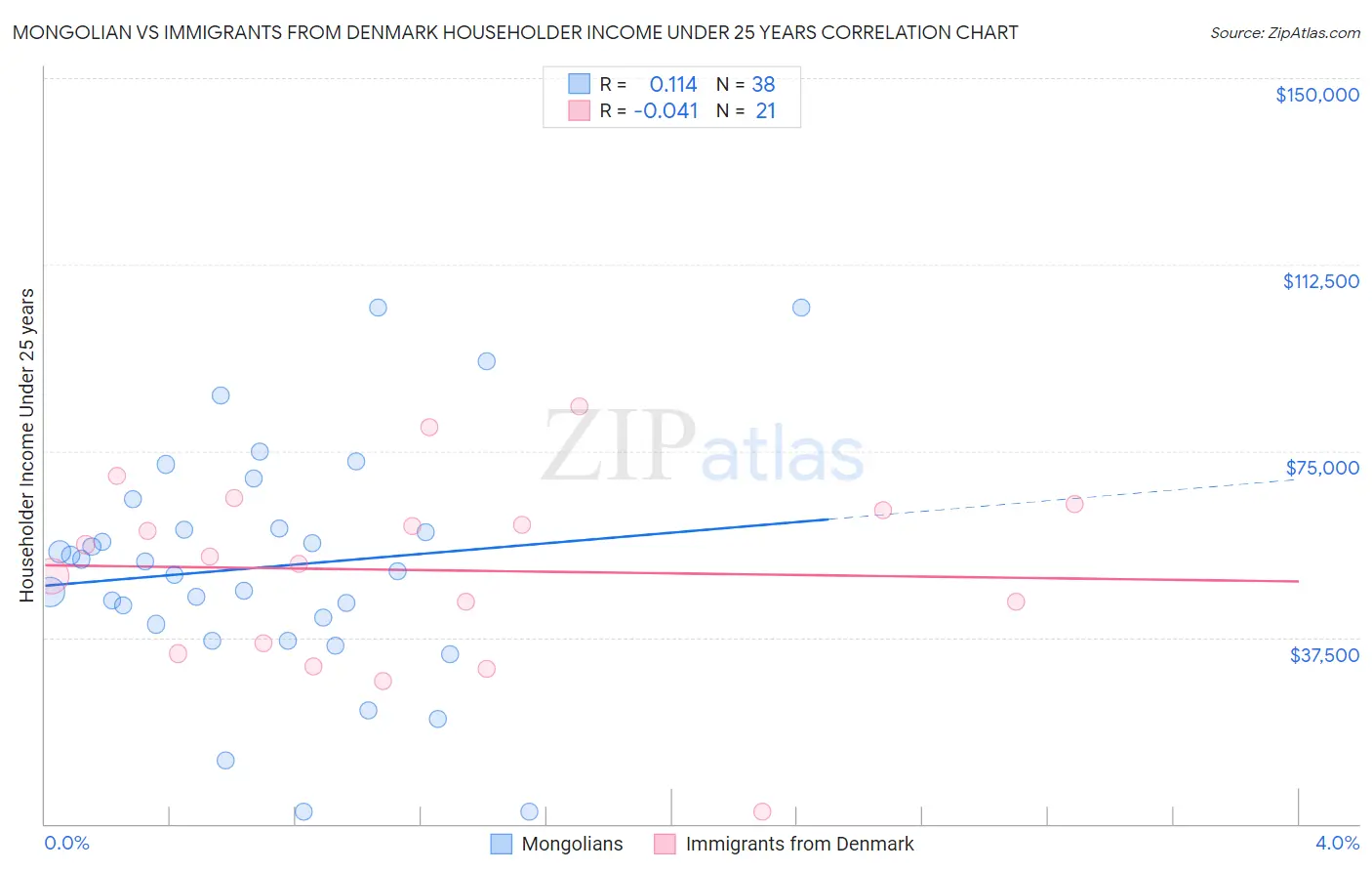 Mongolian vs Immigrants from Denmark Householder Income Under 25 years