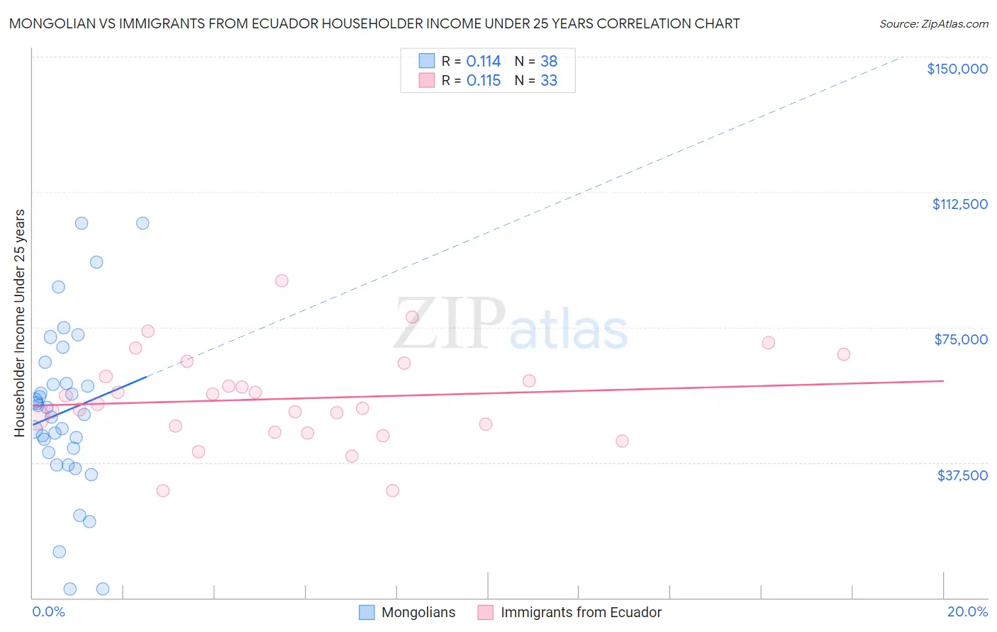Mongolian vs Immigrants from Ecuador Householder Income Under 25 years