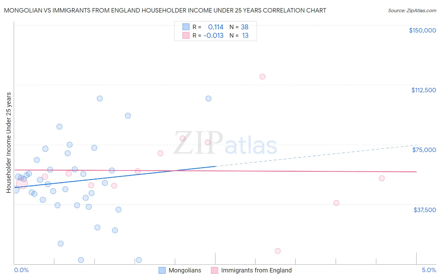 Mongolian vs Immigrants from England Householder Income Under 25 years