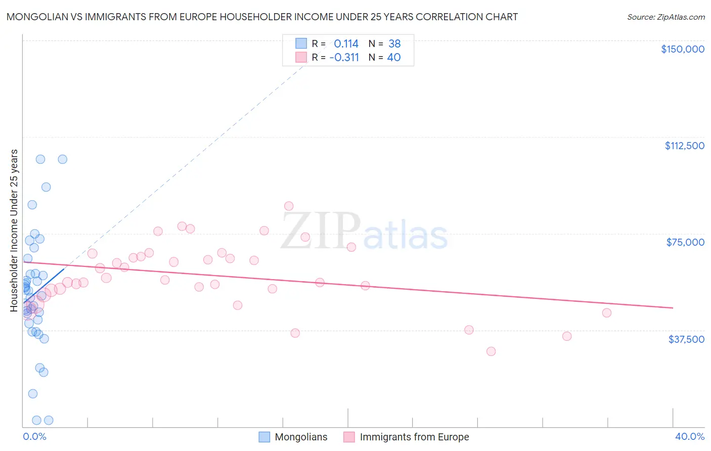 Mongolian vs Immigrants from Europe Householder Income Under 25 years