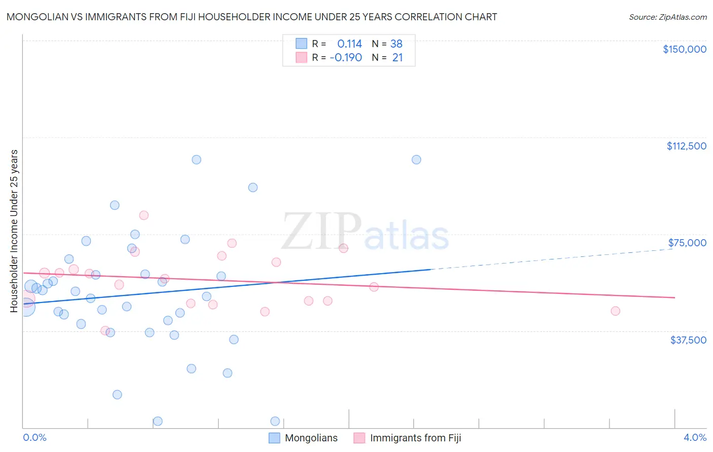 Mongolian vs Immigrants from Fiji Householder Income Under 25 years