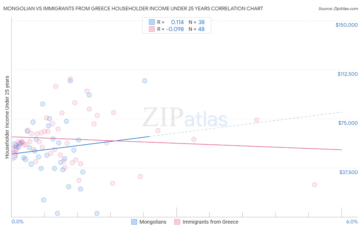Mongolian vs Immigrants from Greece Householder Income Under 25 years