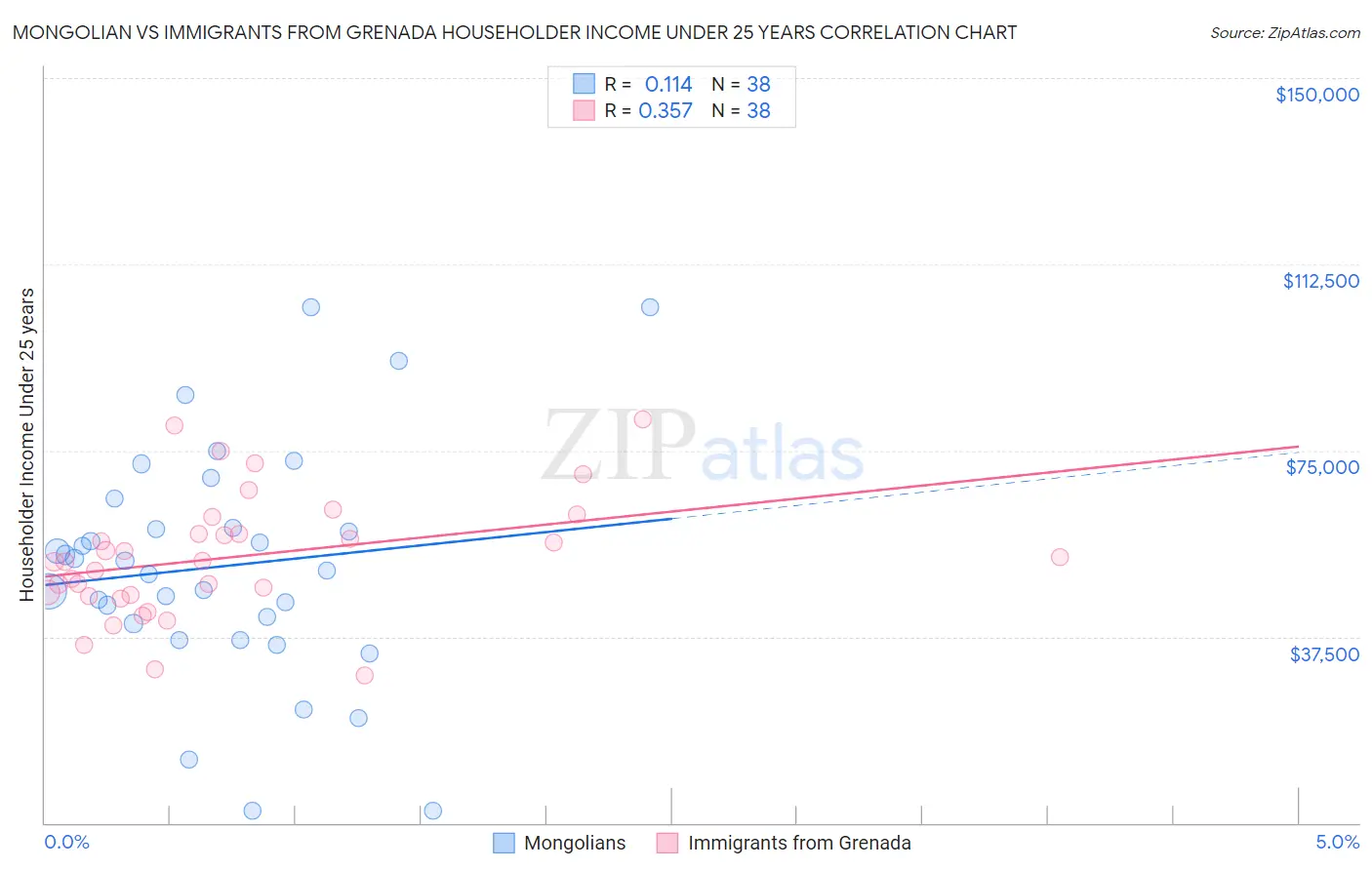 Mongolian vs Immigrants from Grenada Householder Income Under 25 years
