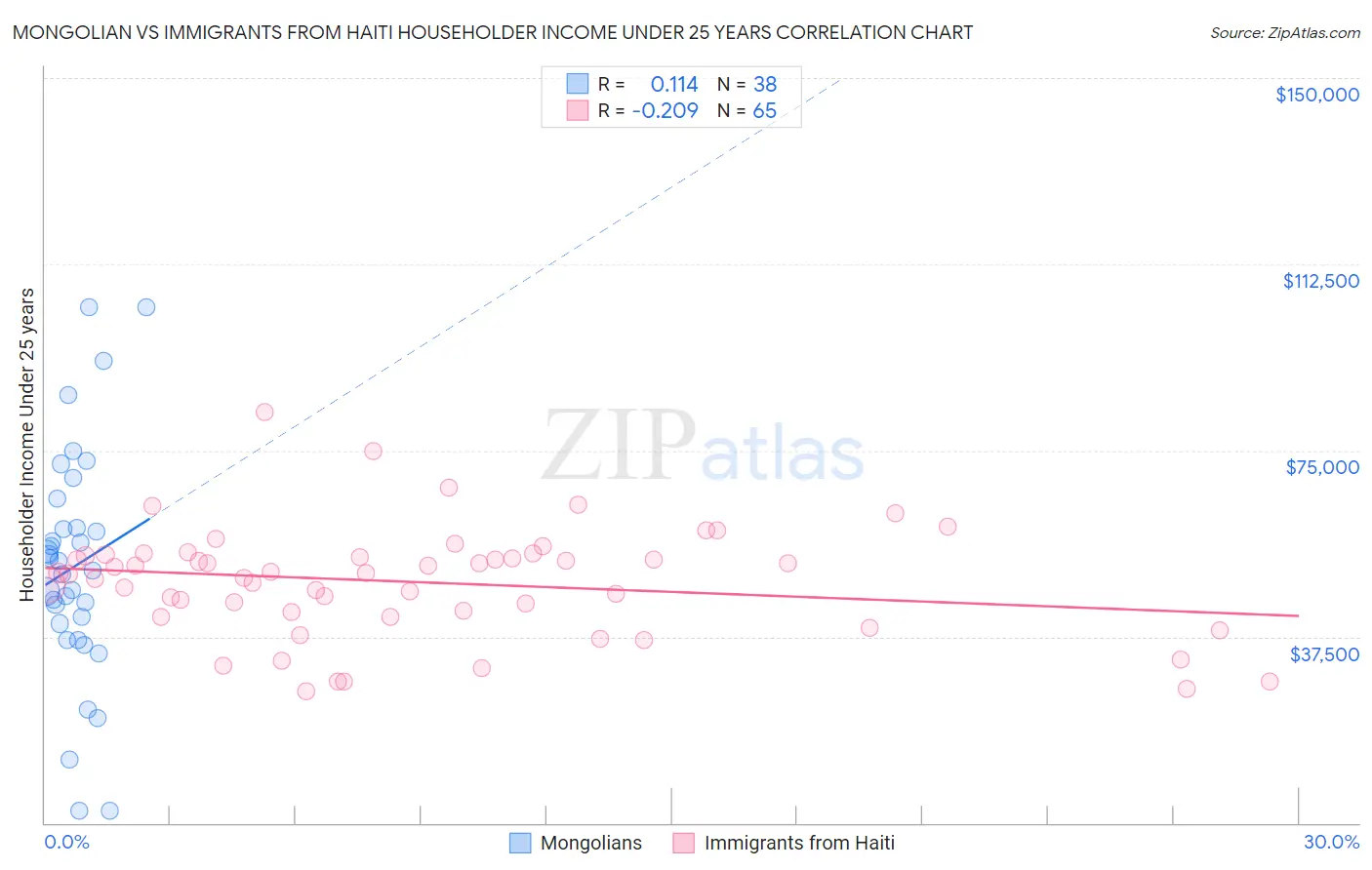 Mongolian vs Immigrants from Haiti Householder Income Under 25 years