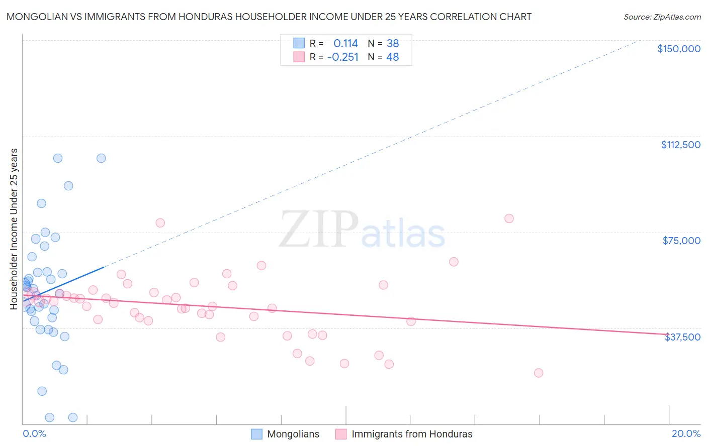 Mongolian vs Immigrants from Honduras Householder Income Under 25 years