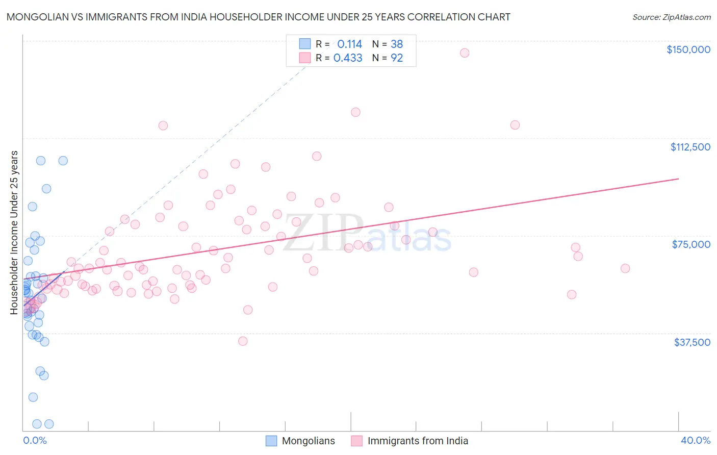 Mongolian vs Immigrants from India Householder Income Under 25 years