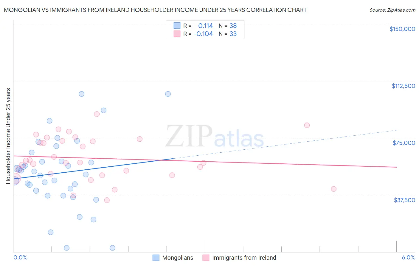 Mongolian vs Immigrants from Ireland Householder Income Under 25 years