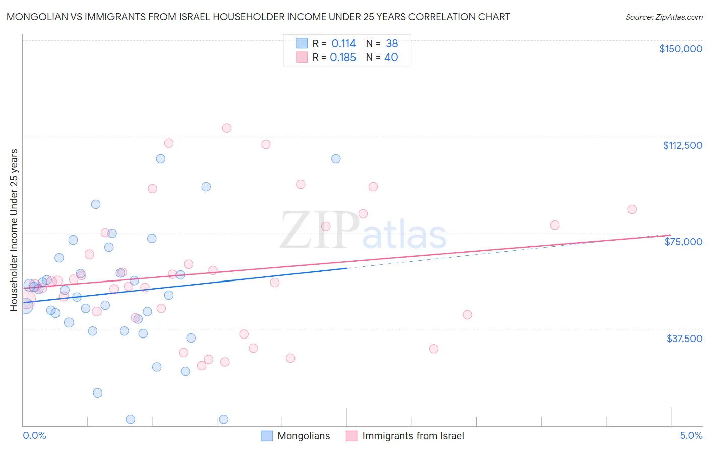 Mongolian vs Immigrants from Israel Householder Income Under 25 years