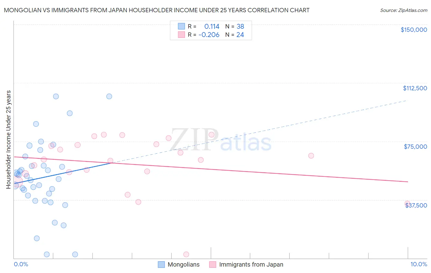 Mongolian vs Immigrants from Japan Householder Income Under 25 years